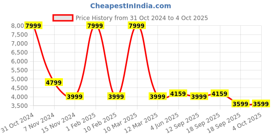 myntra.com Calvadoss Men Textured Leather Laptop Bag calvadoss Price History Graph from 31 Oct 2024 to 4 Oct 2025