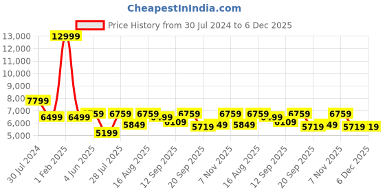 myntra.com Calvadoss Men Textured Leather Laptop Bag calvadoss Price History Graph from 30 Jul 2024 to 5 Dec 2025