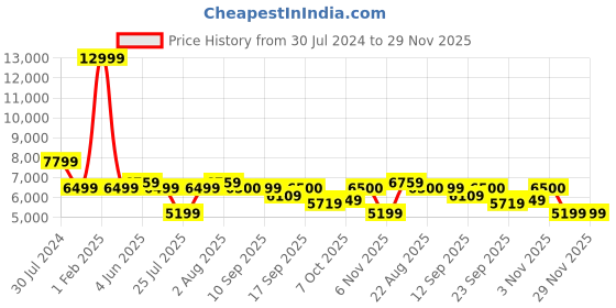 myntra.com Calvadoss Men Textured Leather Laptop Bag calvadoss Price History Graph from 30 Jul 2024 to 29 Nov 2025