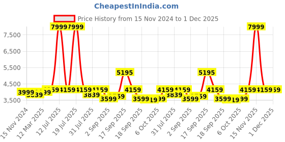 myntra.com Calvadoss Men Textured Leather Laptop Bag calvadoss Price History Graph from 15 Nov 2024 to 30 Nov 2025