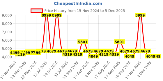 myntra.com Calvadoss Men Textured Leather Laptop Bag calvadoss Price History Graph from 15 Nov 2024 to 5 Dec 2025