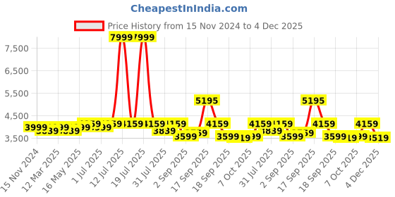 myntra.com Calvadoss Men Textured Leather Laptop Bag calvadoss Price History Graph from 15 Nov 2024 to 4 Dec 2025