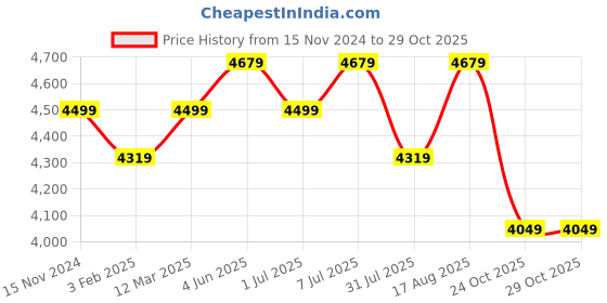 myntra.com Calvadoss Men Textured Leather Laptop Bag calvadoss Price History Graph from 15 Nov 2024 to 29 Oct 2025