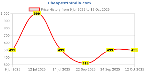 myntra.com Calvadoss Men Textured PU Reversible Belt calvadoss Price History Graph from 9 Jul 2025 to 12 Oct 2025