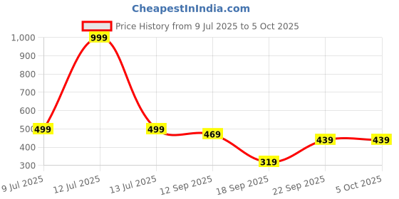myntra.com Calvadoss Men Textured PU Reversible Belt calvadoss Price History Graph from 9 Jul 2025 to 5 Oct 2025