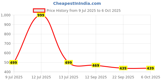 myntra.com Calvadoss Men Textured PU Reversible Belt calvadoss Price History Graph from 9 Jul 2025 to 5 Oct 2025