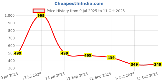 myntra.com Calvadoss Men Textured Reversible Belt calvadoss Price History Graph from 9 Jul 2025 to 11 Oct 2025