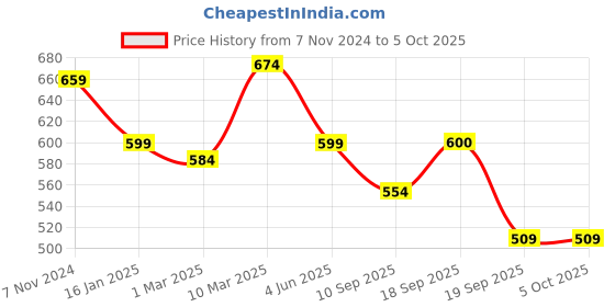 myntra.com Calvadoss Men Textured Tang Leather Belt calvadoss Price History Graph from 7 Nov 2024 to 4 Oct 2025