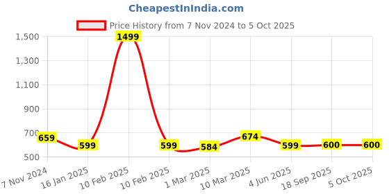 myntra.com Calvadoss Men Textured Tang Leather Belt calvadoss Price History Graph from 7 Nov 2024 to 4 Oct 2025