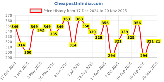 myntra.com Calvadoss Men White and Brown Checked Pocket Square calvadoss Price History Graph from 17 Dec 2024 to 20 Nov 2025
