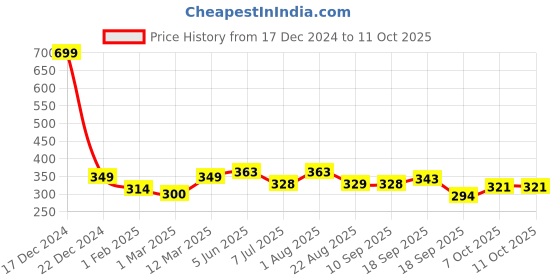 myntra.com Calvadoss Men White & Navy Blue Printed Pocket Square calvadoss Price History Graph from 17 Dec 2024 to 11 Oct 2025