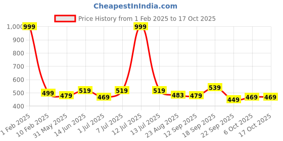 myntra.com Calvadoss Men Winter Gloves calvadoss Price History Graph from 1 Feb 2025 to 17 Oct 2025