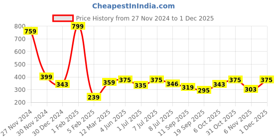 myntra.com Calvadoss Men Woollen Beanie calvadoss Price History Graph from 27 Nov 2024 to 1 Dec 2025
