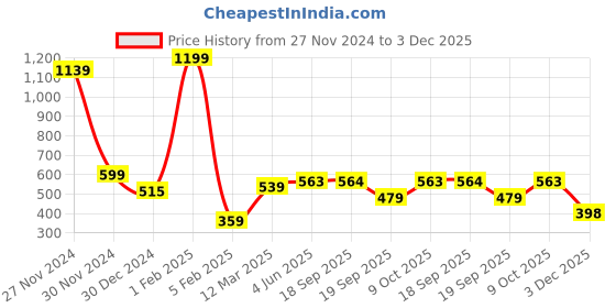 myntra.com Calvadoss Men Woollen Beanie calvadoss Price History Graph from 27 Nov 2024 to 3 Dec 2025