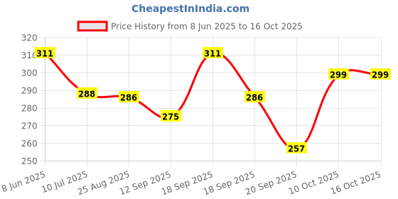 myntra.com Calvadoss Men Woven Design Broad Tie calvadoss Price History Graph from 8 Jun 2025 to 16 Oct 2025