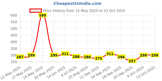 myntra.com Calvadoss Men Woven Design Broad Tie calvadoss Price History Graph from 12 May 2025 to 13 Oct 2025
