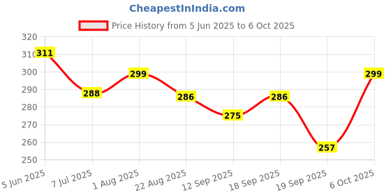 myntra.com Calvadoss Men Woven Design Broad Tie calvadoss Price History Graph from 5 Jun 2025 to 6 Oct 2025