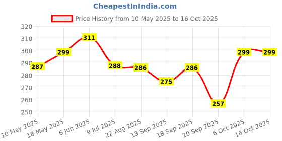 myntra.com Calvadoss Men Woven Design Broad Tie calvadoss Price History Graph from 10 May 2025 to 15 Oct 2025