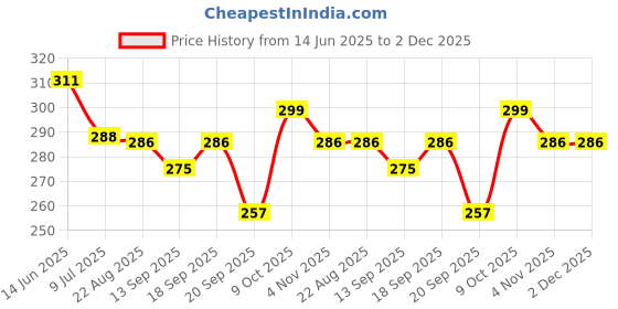 myntra.com Calvadoss Men Woven Design Broad Tie calvadoss Price History Graph from 14 Jun 2025 to 2 Dec 2025