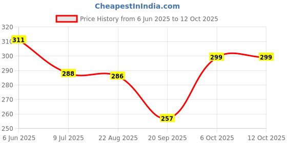 myntra.com Calvadoss Men Woven Design Broad Tie calvadoss Price History Graph from 6 Jun 2025 to 12 Oct 2025