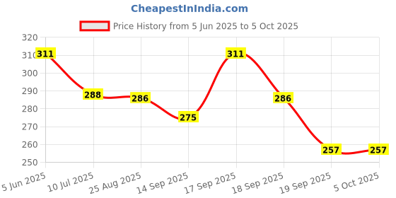 myntra.com Calvadoss Men Woven Design Broad Tie calvadoss Price History Graph from 5 Jun 2025 to 5 Oct 2025