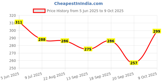 myntra.com Calvadoss Men Woven Design Broad Tie calvadoss Price History Graph from 5 Jun 2025 to 7 Oct 2025