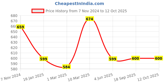 myntra.com Calvadoss Men Woven Design Leather Belt calvadoss Price History Graph from 7 Nov 2024 to 12 Oct 2025