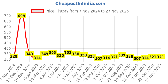 myntra.com Calvadoss Men Yellow & Blue Printed Pocket Square calvadoss Price History Graph from 7 Nov 2024 to 22 Nov 2025