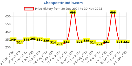 myntra.com Calvadoss Men Yellow & Purple Printed Pocket Square calvadoss Price History Graph from 20 Dec 2024 to 30 Nov 2025