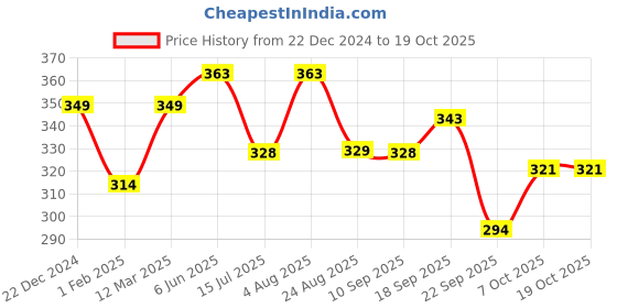 myntra.com Calvadoss Men Yellow & White Printed Pocket Square calvadoss Price History Graph from 22 Dec 2024 to 17 Oct 2025
