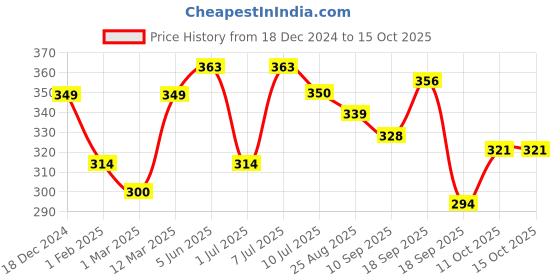 myntra.com Calvadoss Men Yellow & White Printed Pocket Square calvadoss Price History Graph from 18 Dec 2024 to 15 Oct 2025