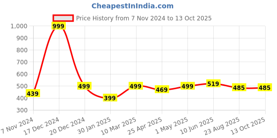 myntra.com Calvadoss Men Yellow Solid Broad Tie calvadoss Price History Graph from 7 Nov 2024 to 13 Oct 2025