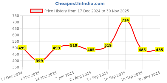 myntra.com Calvadoss Mustard Yellow Solid Broad Tie calvadoss Price History Graph from 17 Dec 2024 to 29 Nov 2025