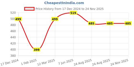 myntra.com Calvadoss Navy Blue & Grey Woven Design Broad Tie calvadoss Price History Graph from 17 Dec 2024 to 23 Nov 2025