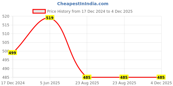 myntra.com Calvadoss Navy Blue Woven Design Broad Tie calvadoss Price History Graph from 17 Dec 2024 to 4 Dec 2025