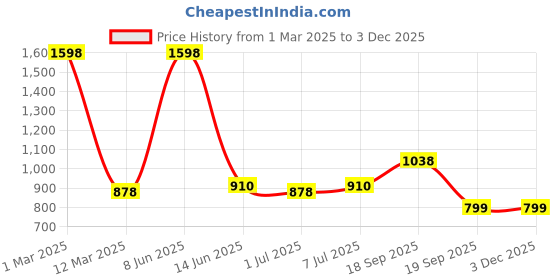myntra.com Calvadoss Pack of 2 Egyptian Cotton Hankerchief Set - 6 Pieces Each calvadoss Price History Graph from 1 Mar 2025 to 2 Dec 2025