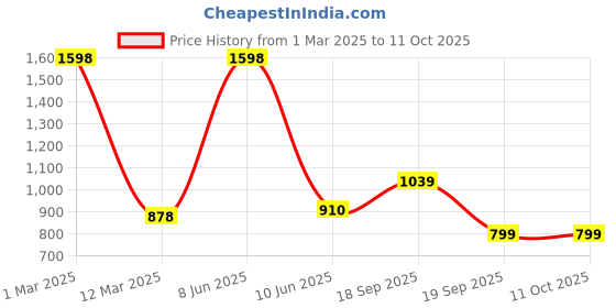 myntra.com CALVADOSS Pack of 2 White Premium Handkerchiefs Set calvadoss Price History Graph from 1 Mar 2025 to 11 Oct 2025