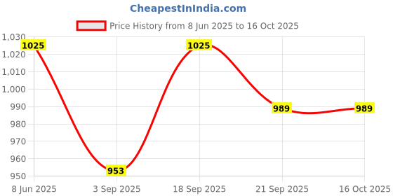 myntra.com Calvadoss Paisley Design Stretchable Suspender calvadoss Price History Graph from 8 Jun 2025 to 15 Oct 2025