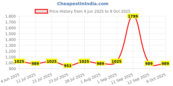 myntra.com Calvadoss Patterned Y-Back Suspenders calvadoss Price History Graph from 4 Jun 2025 to 9 Oct 2025