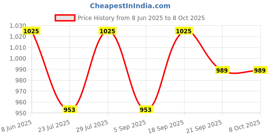 myntra.com Calvadoss Patterned Y-Back Suspenders calvadoss Price History Graph from 8 Jun 2025 to 8 Oct 2025