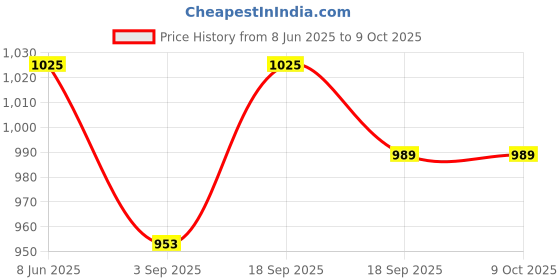 myntra.com Calvadoss Polka Dot Design Stretchable Suspender calvadoss Price History Graph from 8 Jun 2025 to 8 Oct 2025