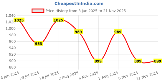myntra.com Calvadoss Printed Stretchable Suspender calvadoss Price History Graph from 8 Jun 2025 to 21 Nov 2025