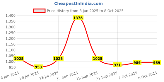 myntra.com Calvadoss Printed Stretchable Suspender calvadoss Price History Graph from 8 Jun 2025 to 8 Oct 2025