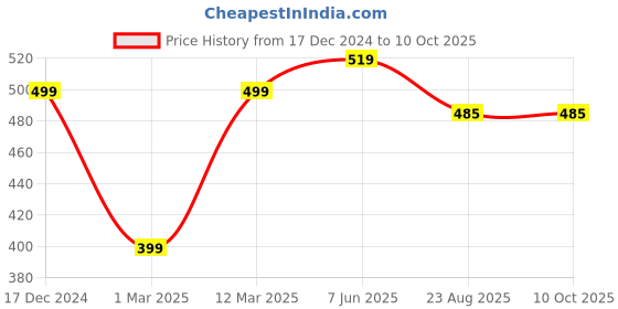 myntra.com Calvadoss Purple & Mauve Checked Broad Tie calvadoss Price History Graph from 17 Dec 2024 to 9 Oct 2025