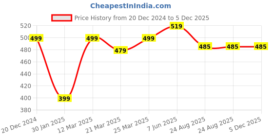 myntra.com Calvadoss Purple Solid Broad Tie calvadoss Price History Graph from 20 Dec 2024 to 5 Dec 2025