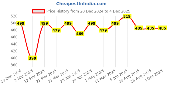 myntra.com Calvadoss Purple Solid Broad Tie calvadoss Price History Graph from 20 Dec 2024 to 4 Dec 2025