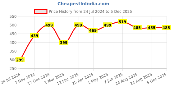 myntra.com Calvadoss Purple Woven Design Broad Tie calvadoss Price History Graph from 24 Jul 2024 to 5 Dec 2025