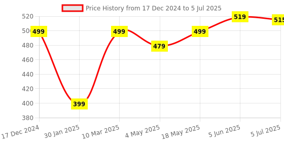 myntra.com Calvadoss Red & Black Checked Broad Tie calvadoss Price History Graph from 17 Dec 2024 to 5 Jul 2025