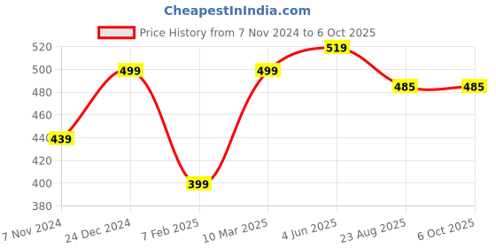 myntra.com Calvadoss Red & Black Woven Design Broad Tie calvadoss Price History Graph from 7 Nov 2024 to 6 Oct 2025