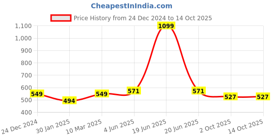 myntra.com Calvadoss Red & Black Woven Design Broad Tie calvadoss Price History Graph from 24 Dec 2024 to 14 Oct 2025